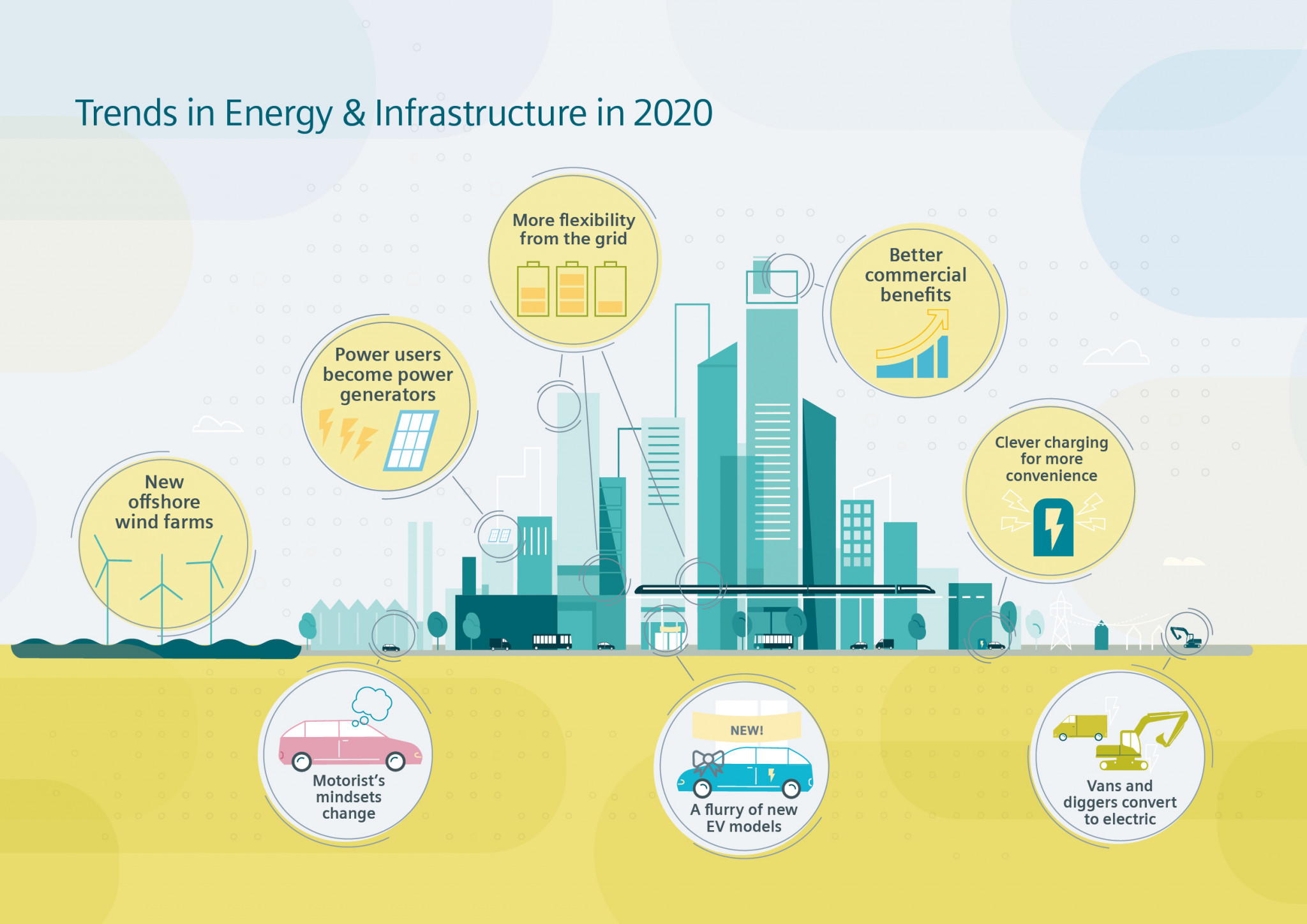 Siemens predicts trends in energy and infrastructure for 2020 | Clean ...